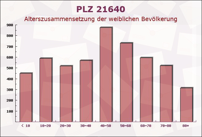 Postleitzahl 21640 Nottensdorf, Niedersachsen - Weibliche Bevölkerung