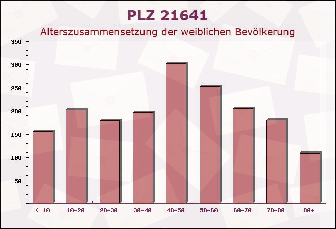 Postleitzahl 21641 Apensen, Niedersachsen - Weibliche Bevölkerung