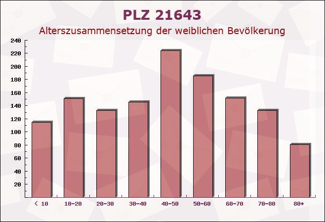 Postleitzahl 21643 Beckdorf, Niedersachsen - Weibliche Bevölkerung