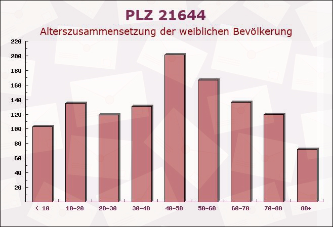 Postleitzahl 21644 Sauensiek, Niedersachsen - Weibliche Bevölkerung