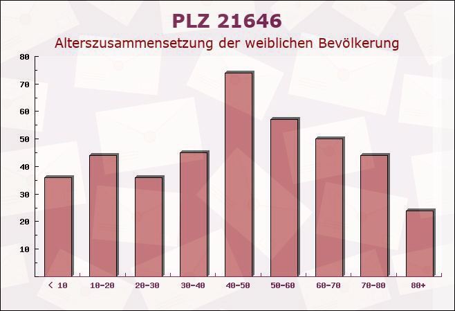 Postleitzahl 21646 Halvesbostel, Niedersachsen - Weibliche Bevölkerung