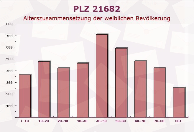 Postleitzahl 21682 Stade, Niedersachsen - Weibliche Bevölkerung