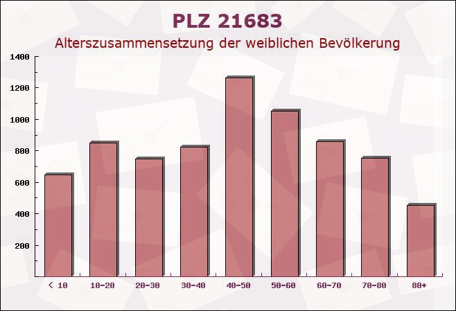 Postleitzahl 21683 Stade, Niedersachsen - Weibliche Bevölkerung