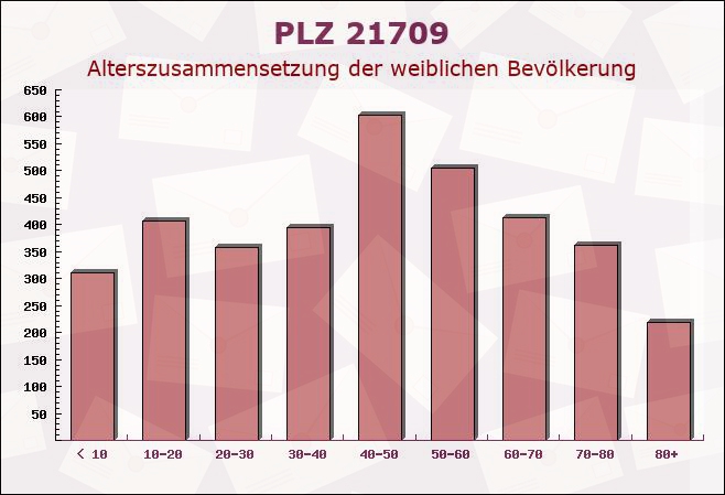 Postleitzahl 21709 Himmelpforten, Niedersachsen - Weibliche Bevölkerung