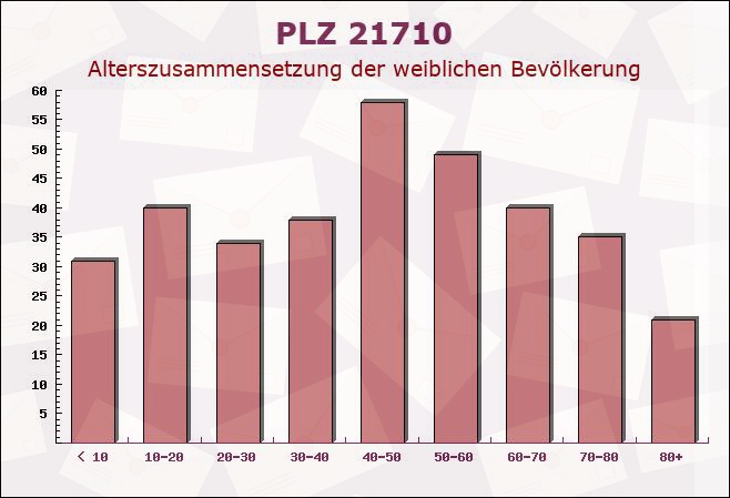 Postleitzahl 21710 Engelschoff, Niedersachsen - Weibliche Bevölkerung