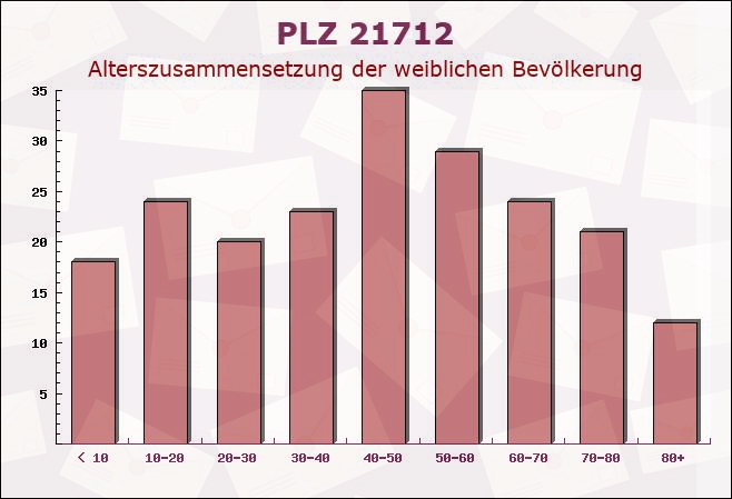 Postleitzahl 21712 Großenwörden, Niedersachsen - Weibliche Bevölkerung