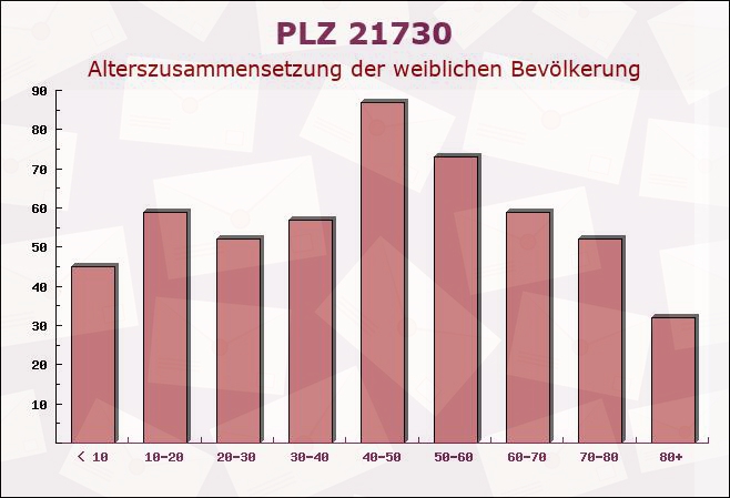 Postleitzahl 21730 Balje, Niedersachsen - Weibliche Bevölkerung