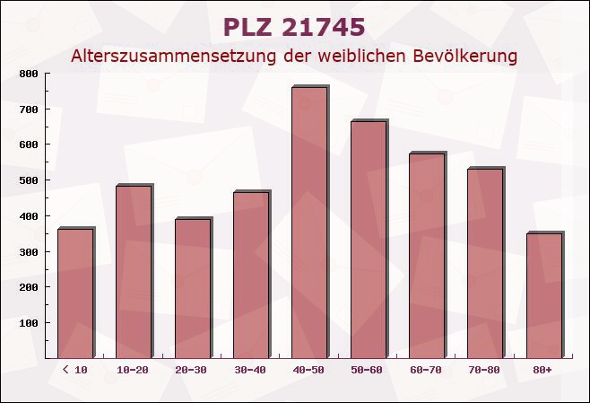 Postleitzahl 21745 Hemmoor, Niedersachsen - Weibliche Bevölkerung