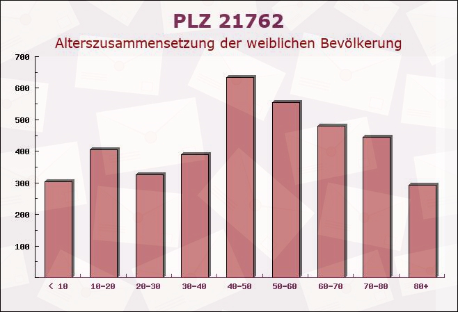 Postleitzahl 21762 Otterndorf, Niedersachsen - Weibliche Bevölkerung