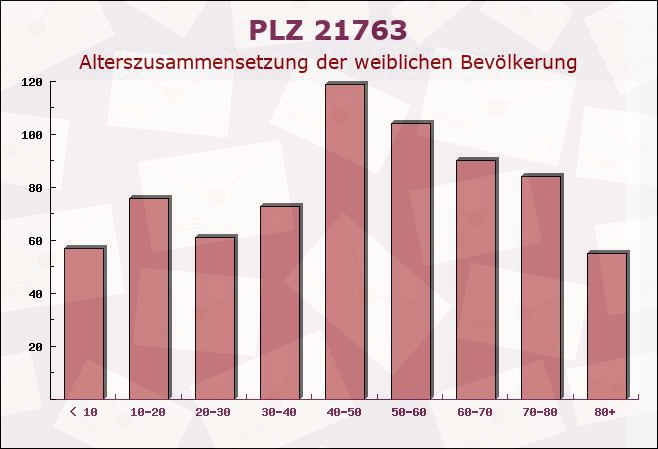 Postleitzahl 21763 Niedersachsen - Weibliche Bevölkerung