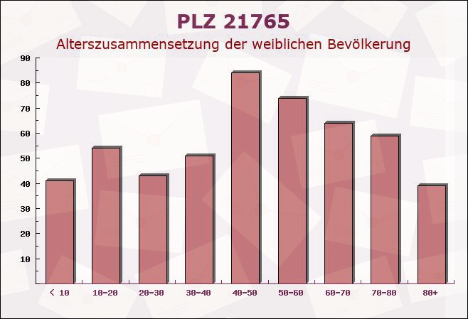 Postleitzahl 21765 Nordleda, Niedersachsen - Weibliche Bevölkerung