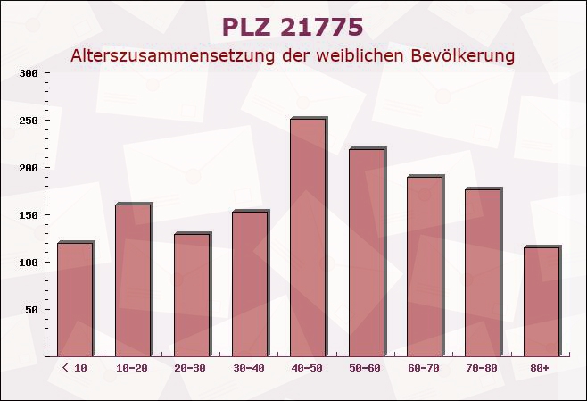 Postleitzahl 21775 Ihlienworth, Niedersachsen - Weibliche Bevölkerung