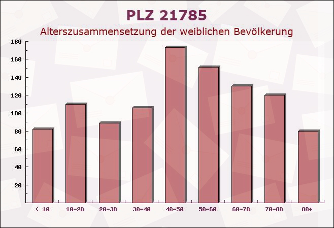 Postleitzahl 21785 Niedersachsen - Weibliche Bevölkerung
