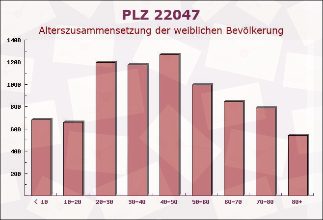 Postleitzahl 22047 Hamburg - Weibliche Bevölkerung