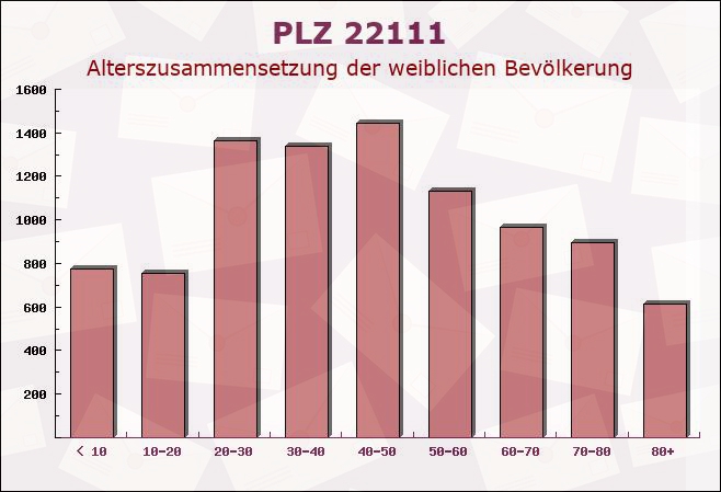 Postleitzahl 22111 Hamburg - Weibliche Bevölkerung