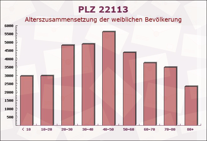 Postleitzahl 22113 Hamburg - Weibliche Bevölkerung