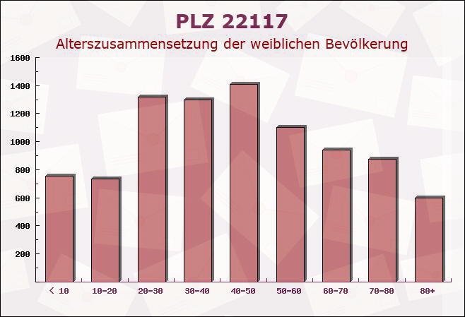 Postleitzahl 22117 Hamburg - Weibliche Bevölkerung