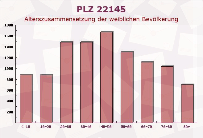 Postleitzahl 22145 Hamburg - Weibliche Bevölkerung