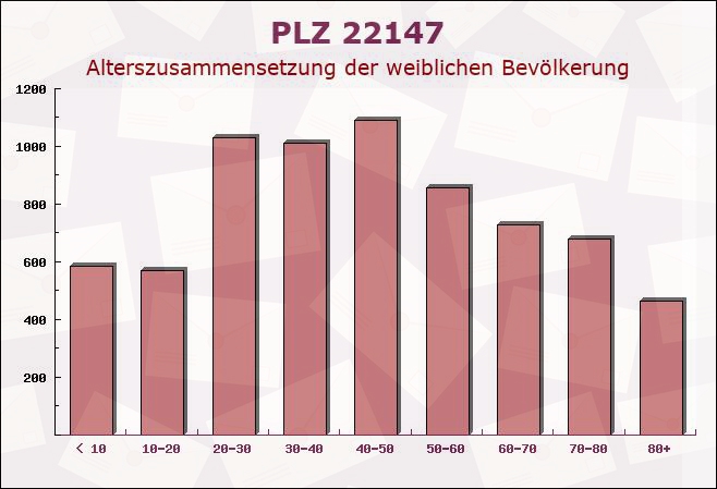 Postleitzahl 22147 Hamburg - Weibliche Bevölkerung