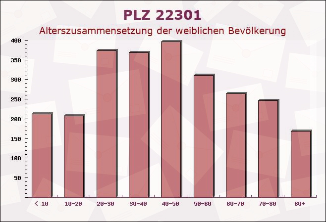 Postleitzahl 22301 Hamburg - Weibliche Bevölkerung