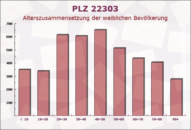 Postleitzahl 22303 Hamburg - Weibliche Bevölkerung