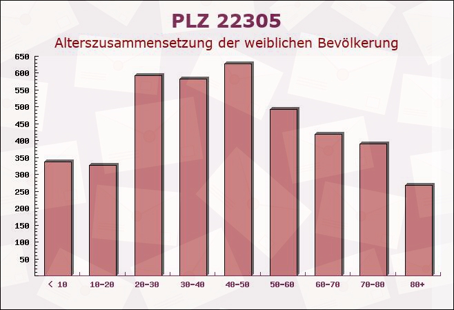 Postleitzahl 22305 Hamburg - Weibliche Bevölkerung