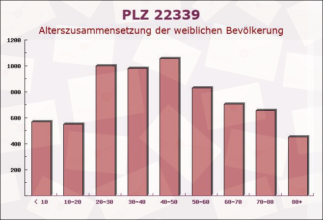 Postleitzahl 22339 Hamburg - Weibliche Bevölkerung