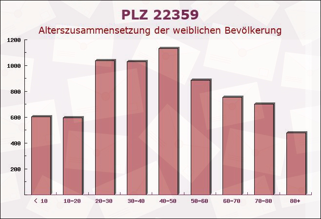 Postleitzahl 22359 Hamburg - Weibliche Bevölkerung