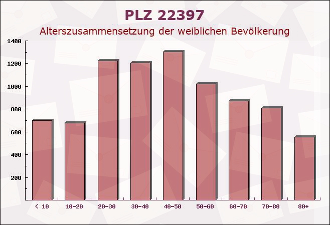 Postleitzahl 22397 Wohldorf-Ohlstedt, Hamburg - Weibliche Bevölkerung