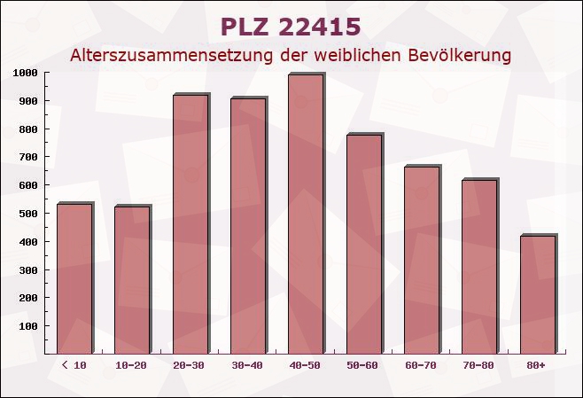 Postleitzahl 22415 Hamburg - Weibliche Bevölkerung