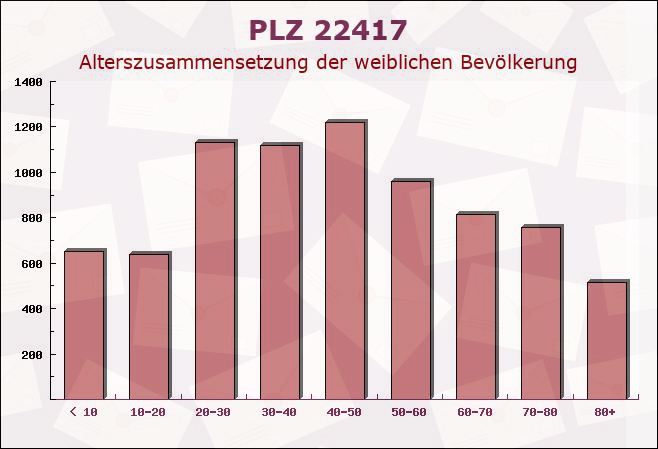 Postleitzahl 22417 Hamburg - Weibliche Bevölkerung