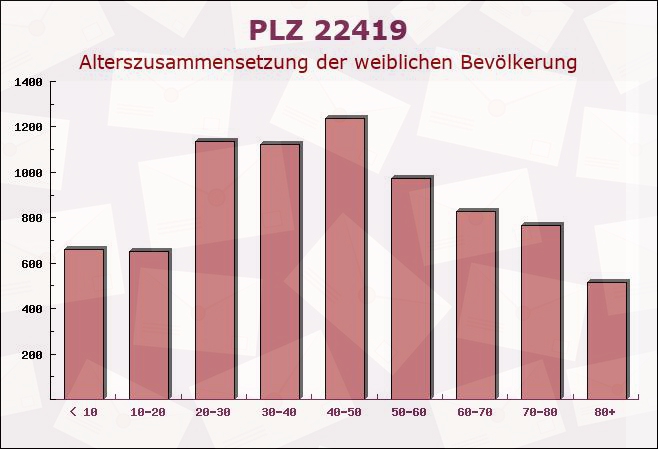 Postleitzahl 22419 Hamburg - Weibliche Bevölkerung