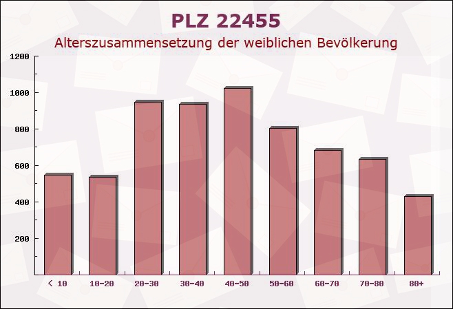 Postleitzahl 22455 Hamburg - Weibliche Bevölkerung