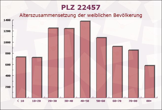 Postleitzahl 22457 Hamburg - Weibliche Bevölkerung