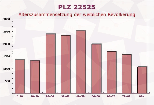 Postleitzahl 22525 Hamburg - Weibliche Bevölkerung