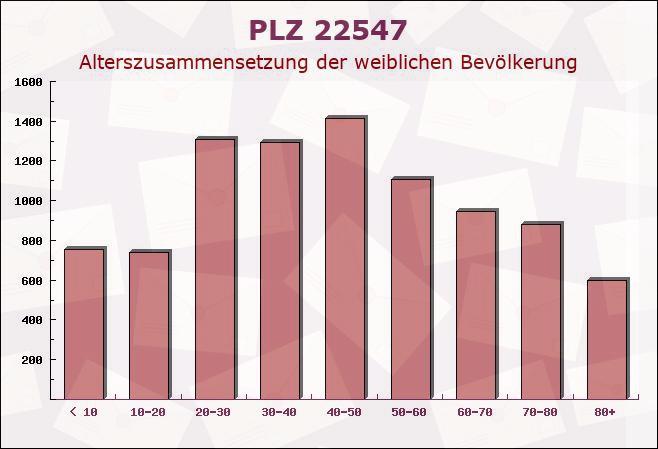 Postleitzahl 22547 Hamburg - Weibliche Bevölkerung