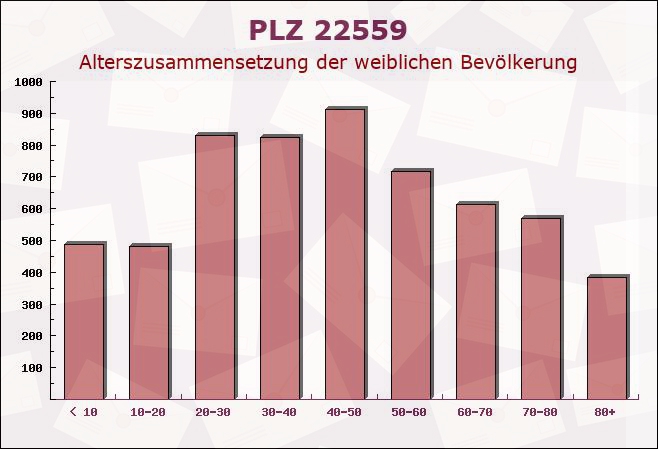 Postleitzahl 22559 Hamburg - Weibliche Bevölkerung