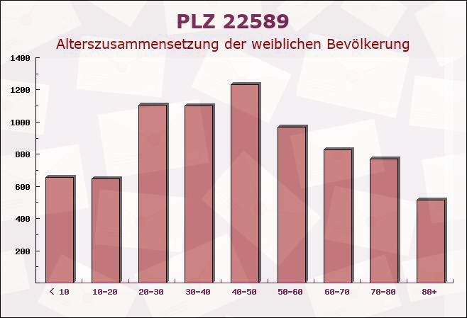 Postleitzahl 22589 Hamburg - Weibliche Bevölkerung