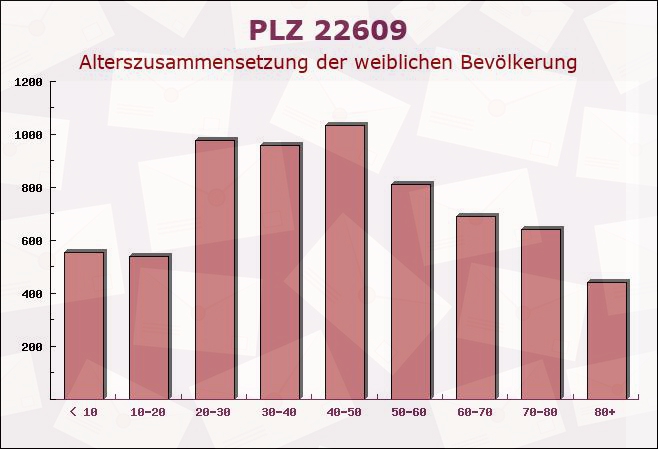 Postleitzahl 22609 Hamburg - Weibliche Bevölkerung