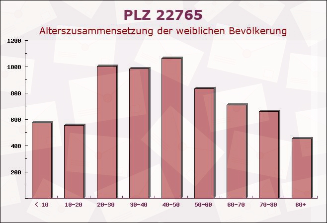 Postleitzahl 22765 Hamburg - Weibliche Bevölkerung