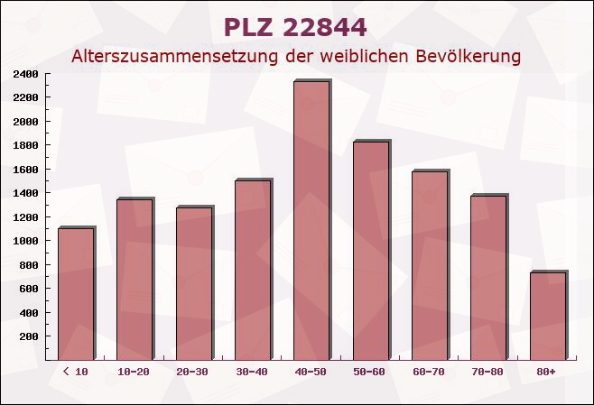 Postleitzahl 22844 Norderstedt, Schleswig-Holstein - Weibliche Bevölkerung