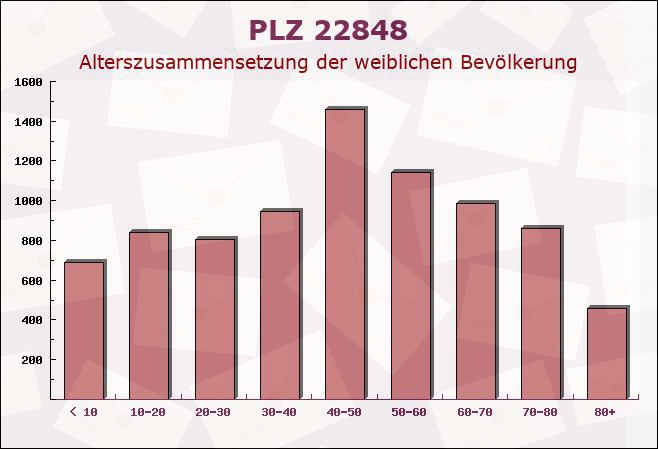 Postleitzahl 22848 Norderstedt, Schleswig-Holstein - Weibliche Bevölkerung