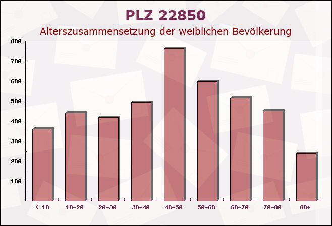 Postleitzahl 22850 Norderstedt, Schleswig-Holstein - Weibliche Bevölkerung