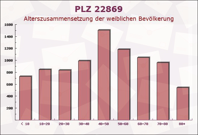 Postleitzahl 22869 Schenefeld, Schleswig-Holstein - Weibliche Bevölkerung