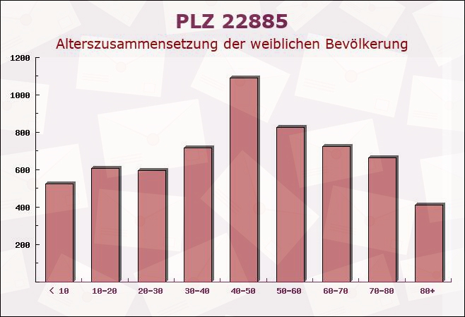 Postleitzahl 22885 Barsbüttel, Schleswig-Holstein - Weibliche Bevölkerung