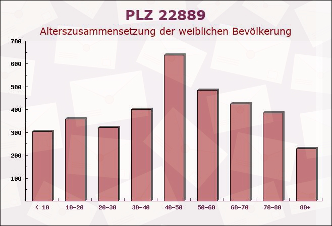 Postleitzahl 22889 Tangstedt, Schleswig-Holstein - Weibliche Bevölkerung