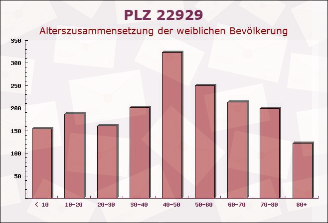 Postleitzahl 22929 Hammoor, Schleswig-Holstein - Weibliche Bevölkerung