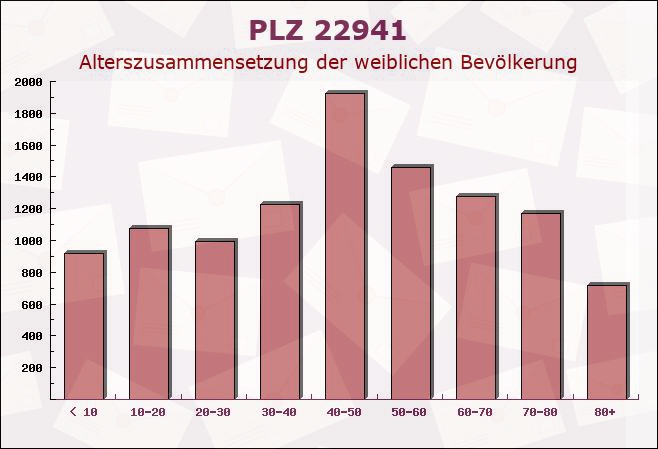 Postleitzahl 22941 Jersbek, Schleswig-Holstein - Weibliche Bevölkerung