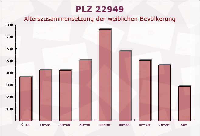 Postleitzahl 22949 Schleswig-Holstein - Weibliche Bevölkerung