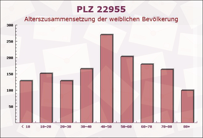 Postleitzahl 22955 Hoisdorf, Schleswig-Holstein - Weibliche Bevölkerung